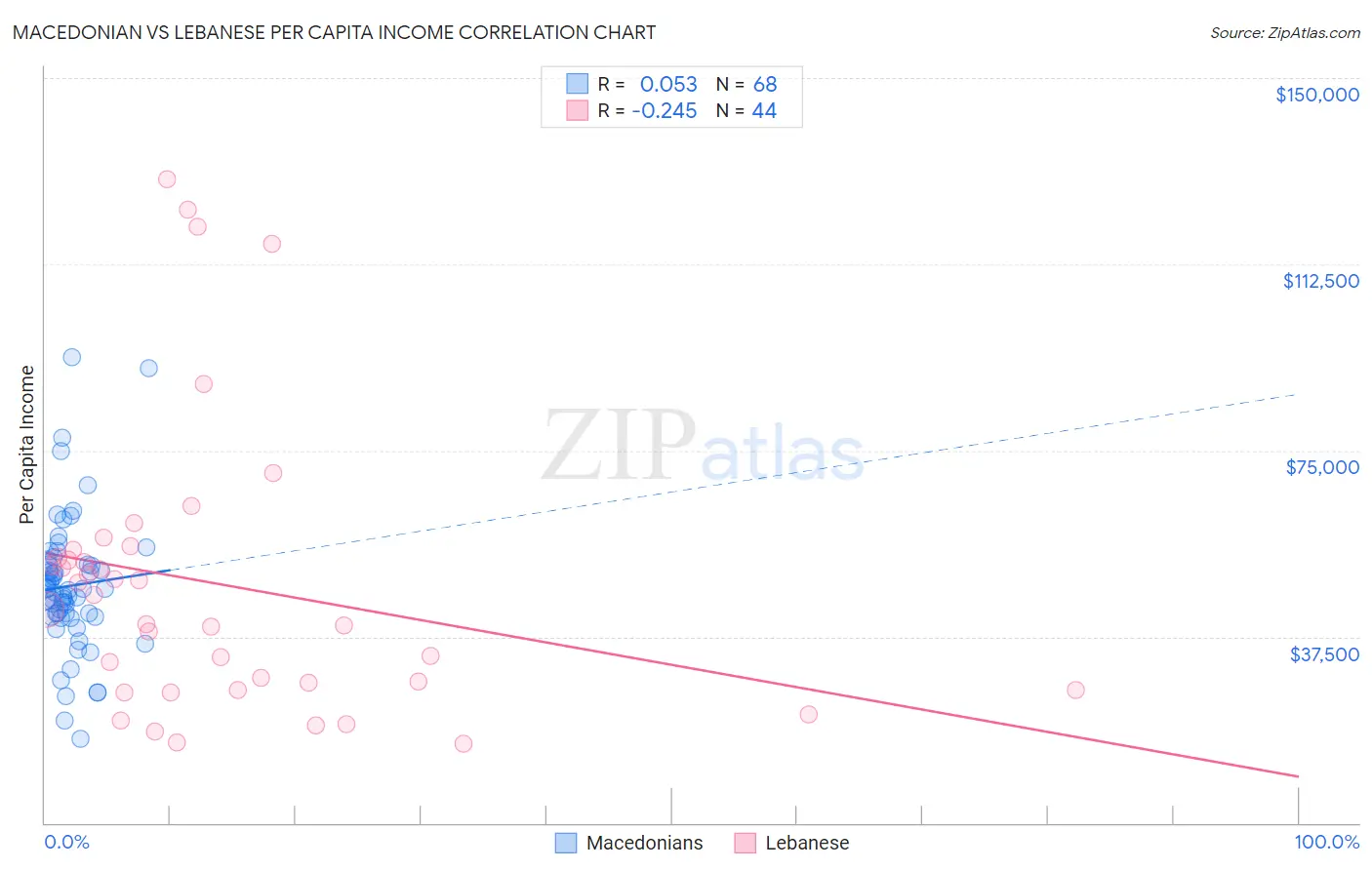 Macedonian vs Lebanese Per Capita Income