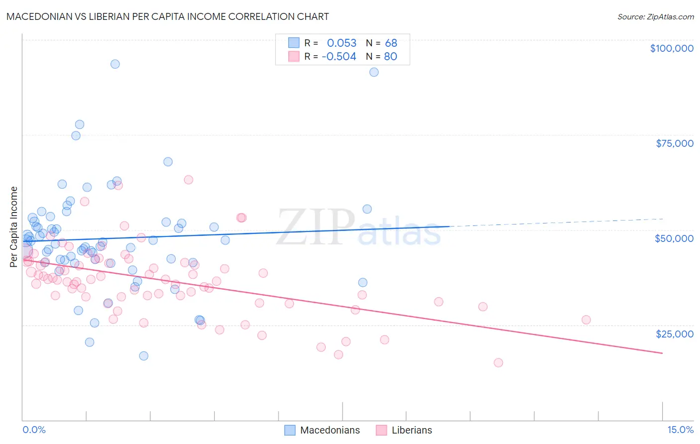Macedonian vs Liberian Per Capita Income