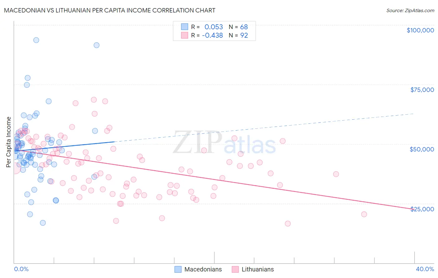 Macedonian vs Lithuanian Per Capita Income