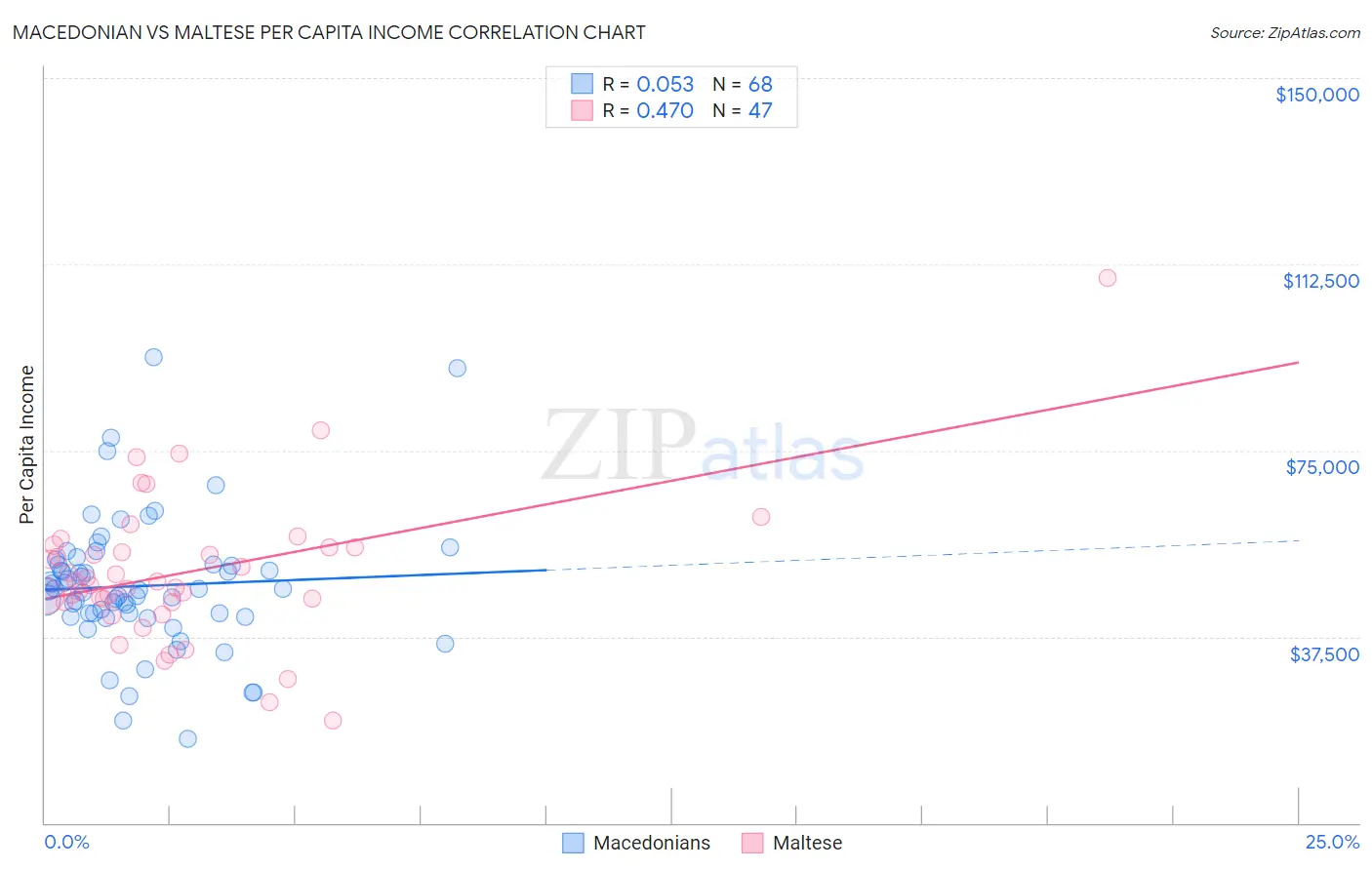 Macedonian vs Maltese Per Capita Income