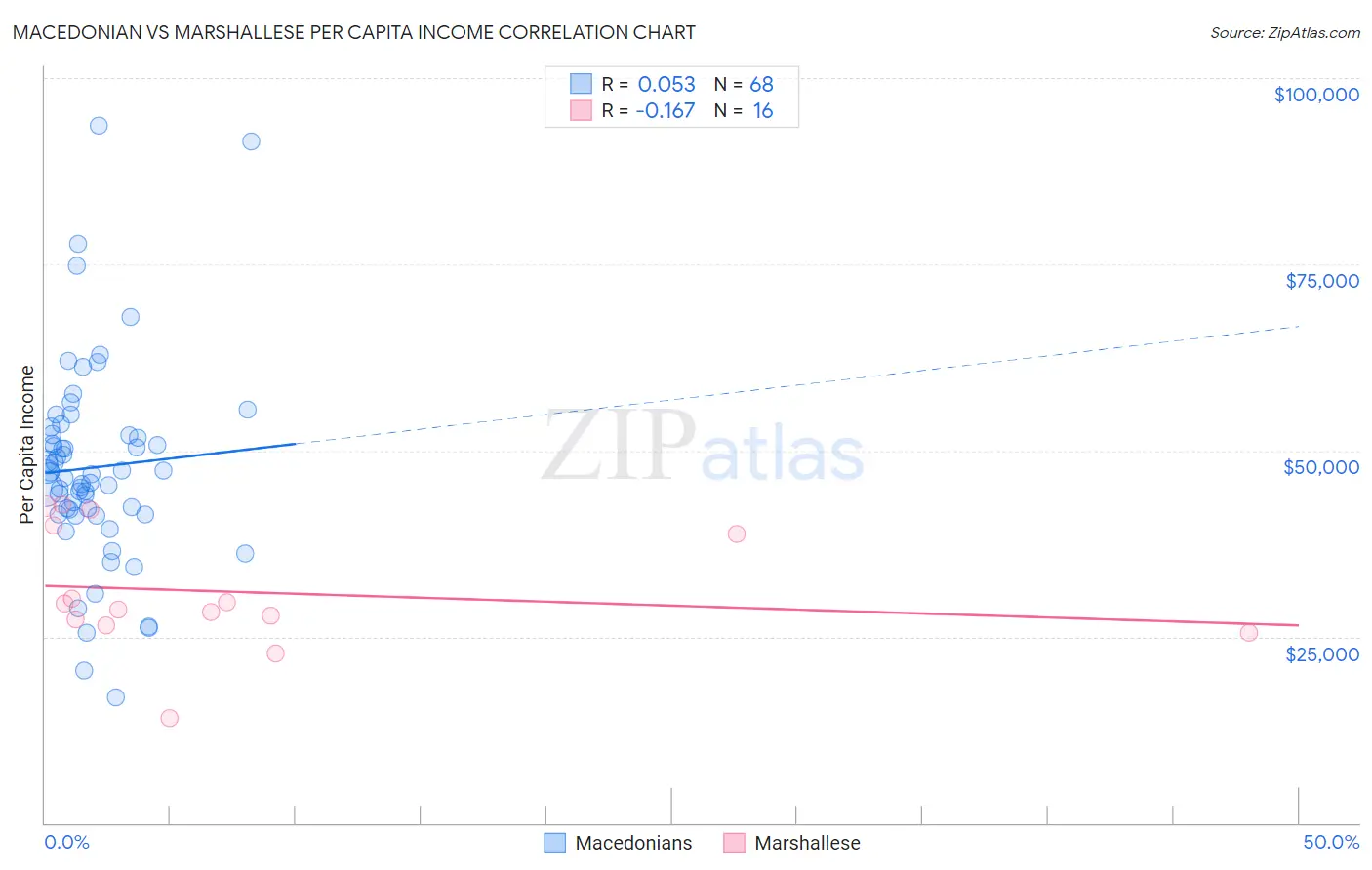 Macedonian vs Marshallese Per Capita Income