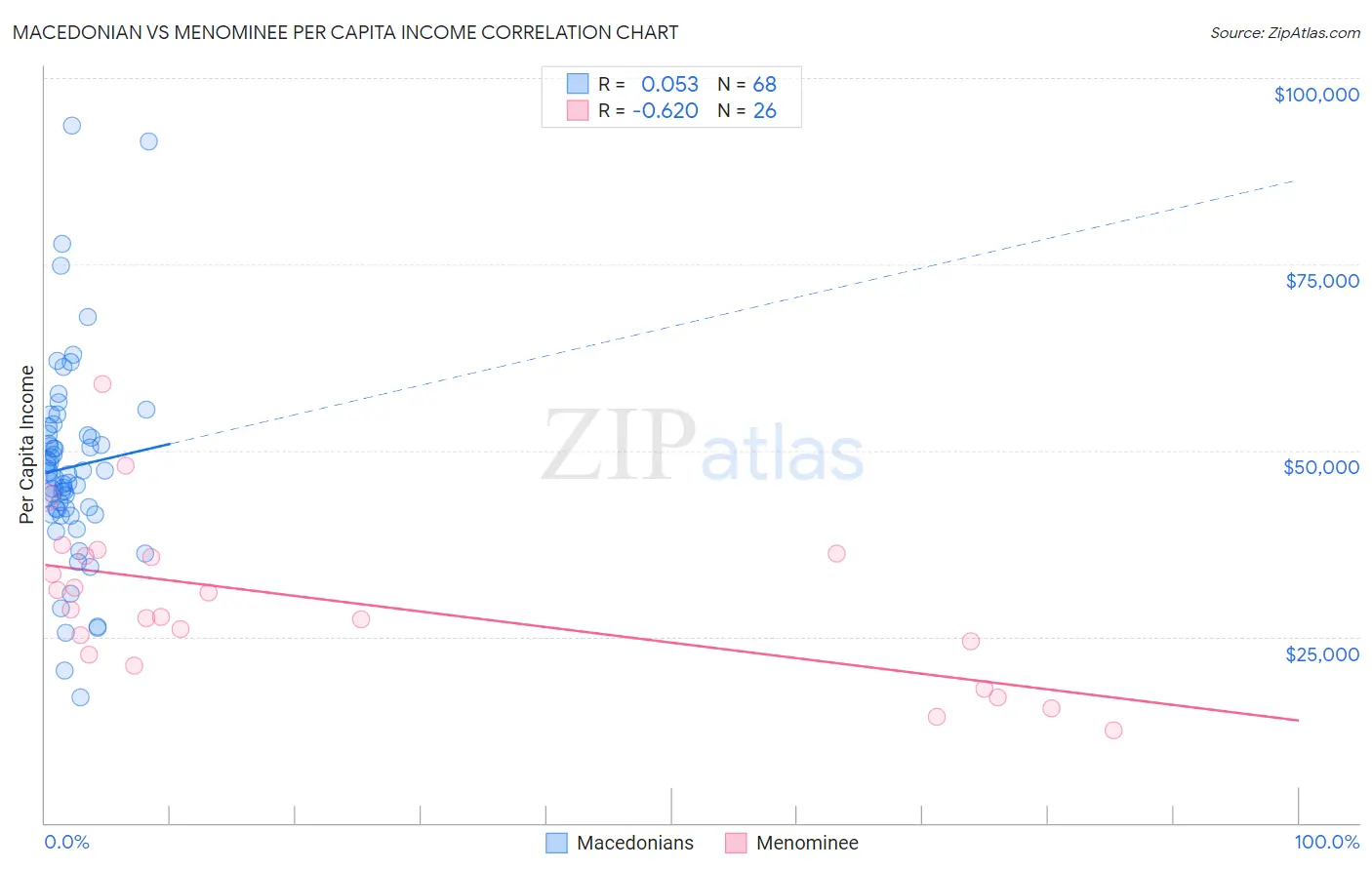 Macedonian vs Menominee Per Capita Income
