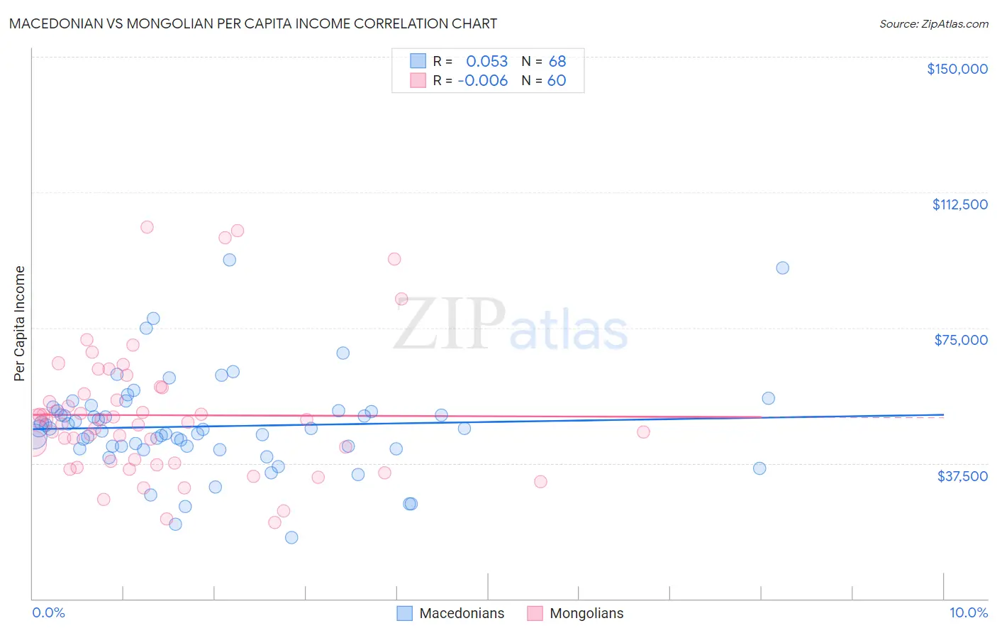 Macedonian vs Mongolian Per Capita Income