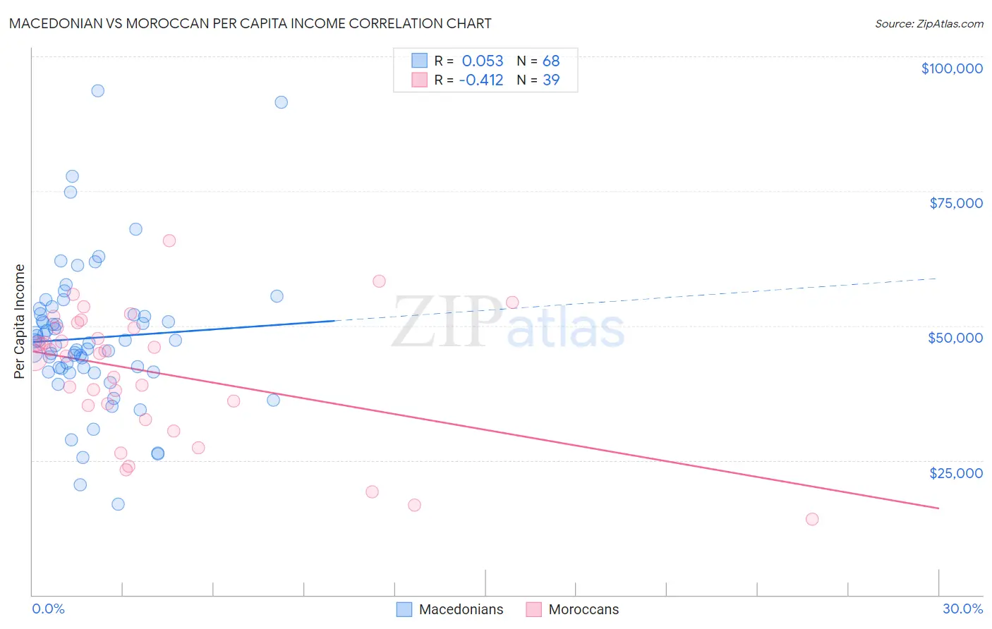 Macedonian vs Moroccan Per Capita Income