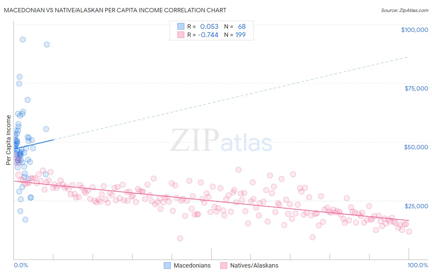 Macedonian vs Native/Alaskan Per Capita Income