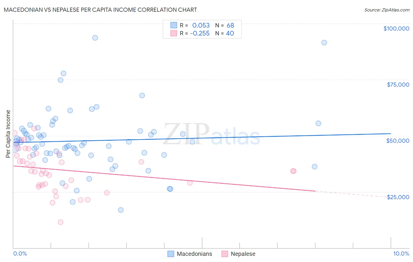 Macedonian vs Nepalese Per Capita Income