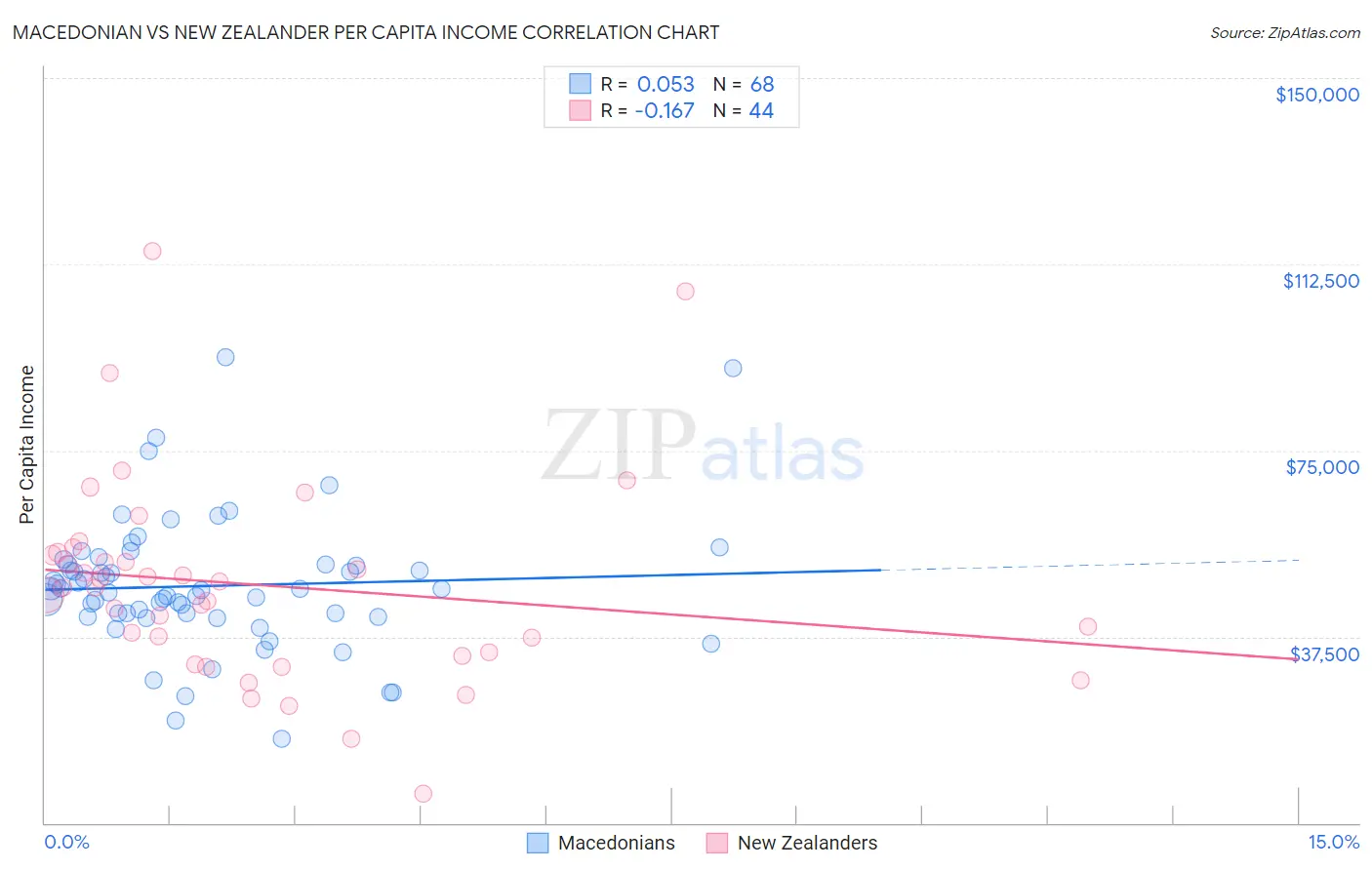 Macedonian vs New Zealander Per Capita Income