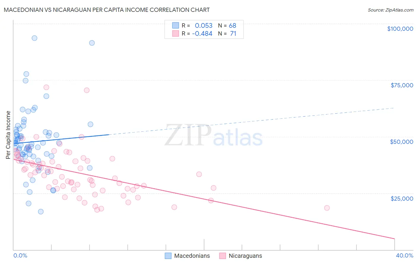 Macedonian vs Nicaraguan Per Capita Income