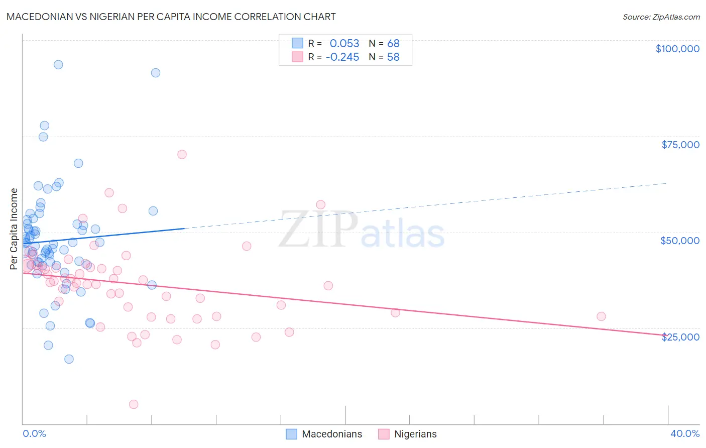 Macedonian vs Nigerian Per Capita Income