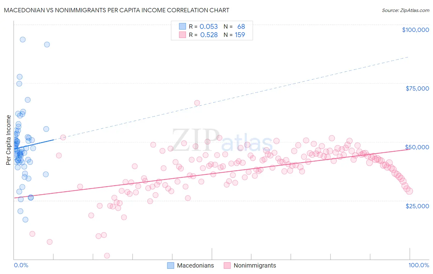 Macedonian vs Nonimmigrants Per Capita Income