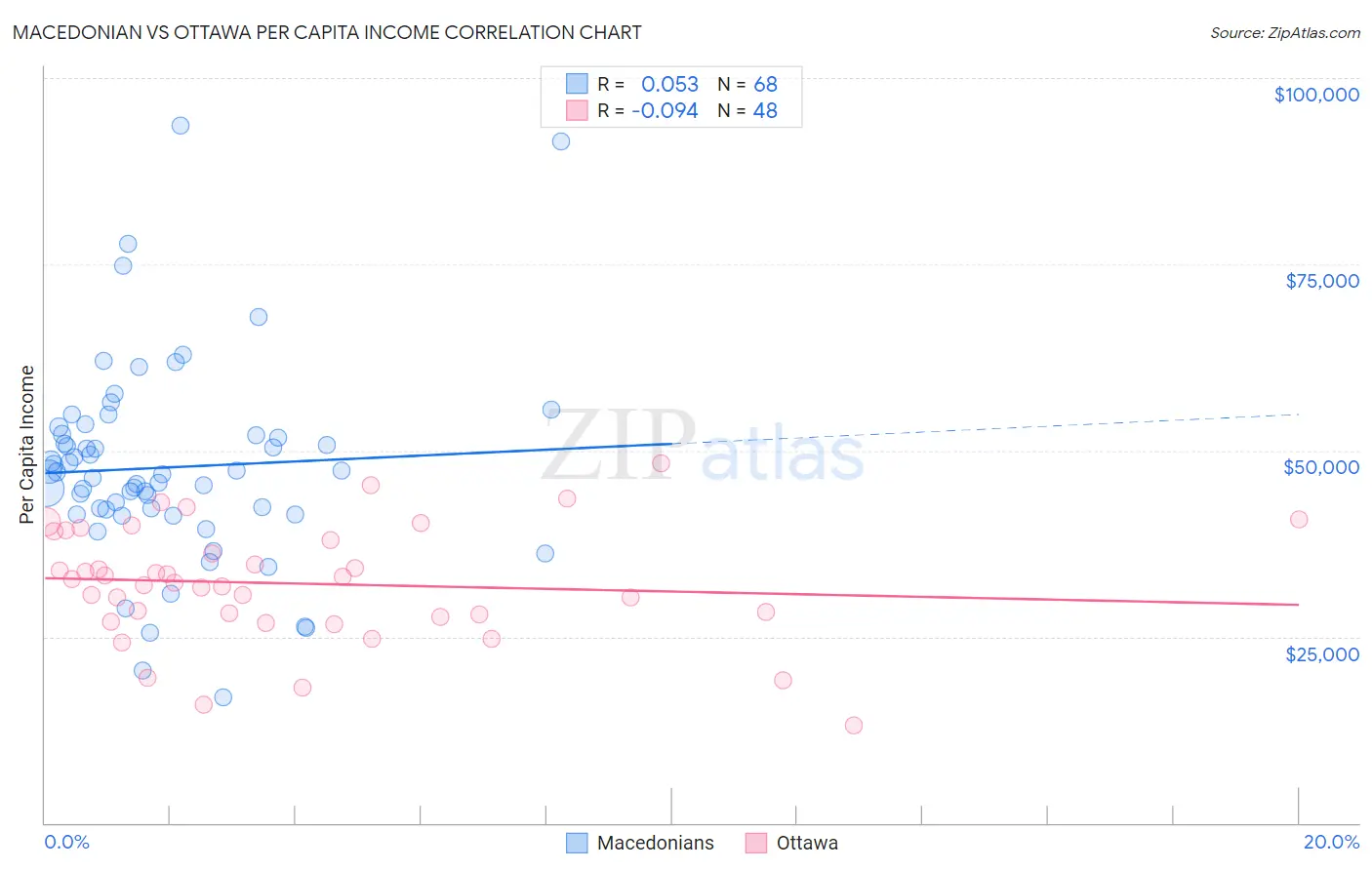 Macedonian vs Ottawa Per Capita Income