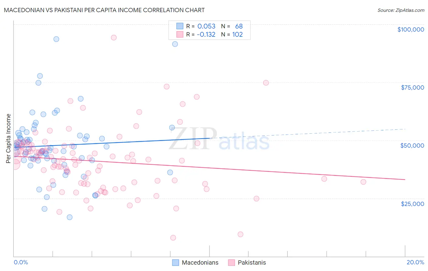 Macedonian vs Pakistani Per Capita Income