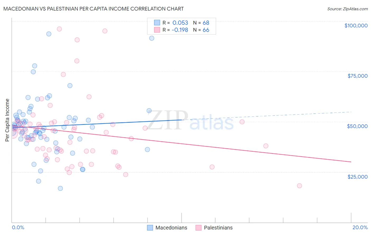 Macedonian vs Palestinian Per Capita Income
