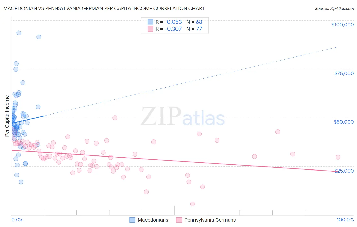 Macedonian vs Pennsylvania German Per Capita Income