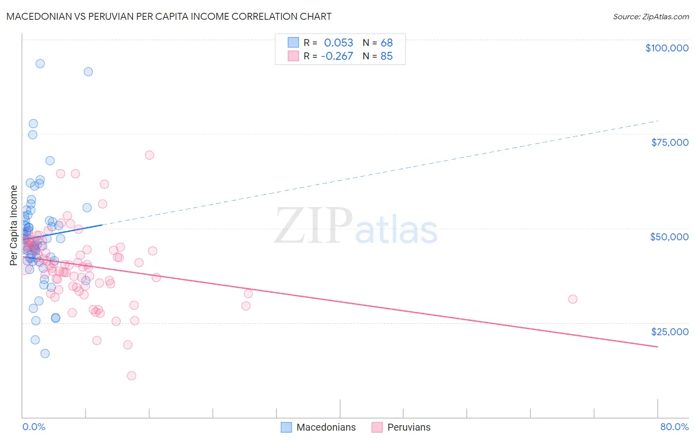 Macedonian vs Peruvian Per Capita Income