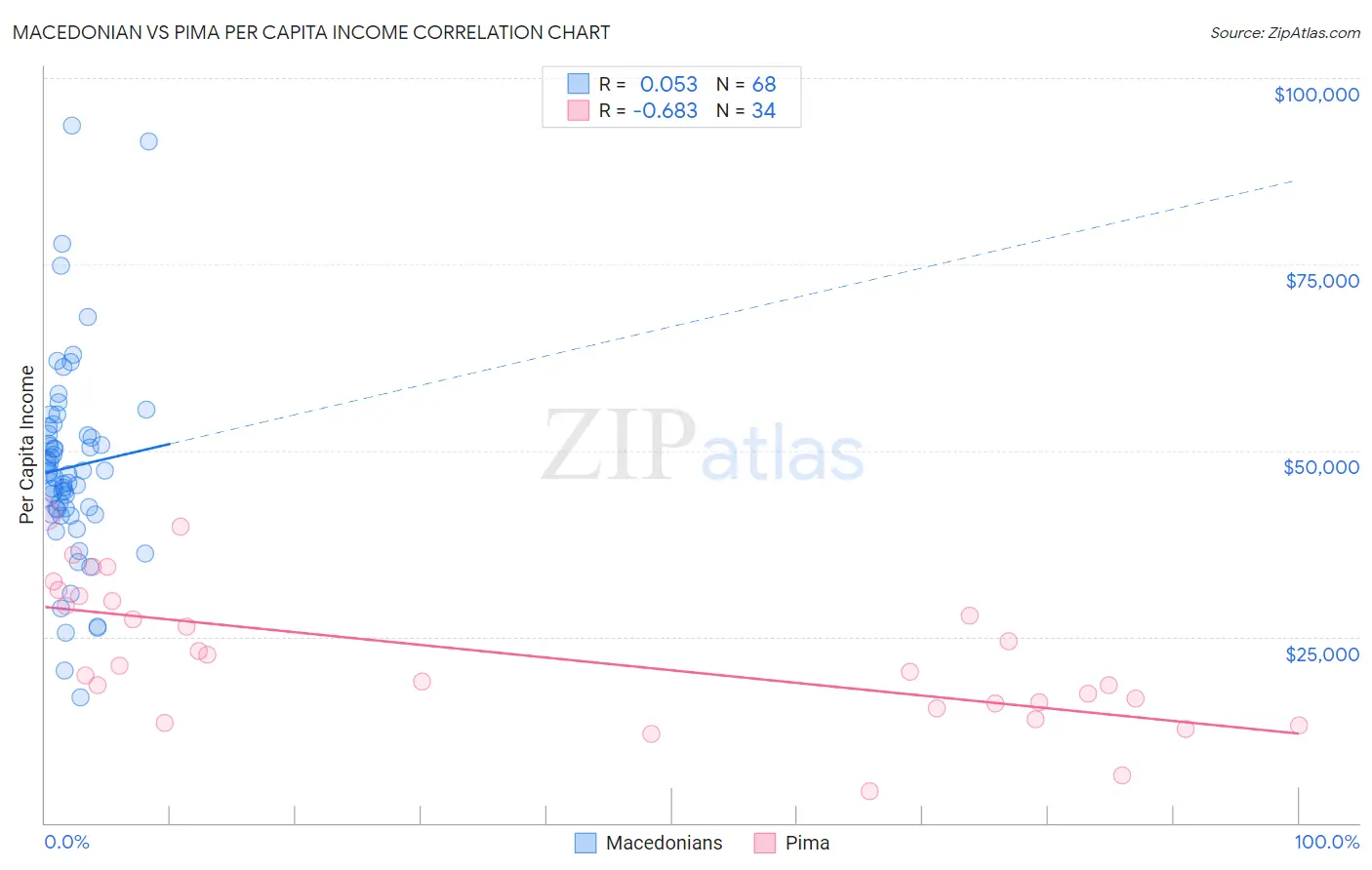 Macedonian vs Pima Per Capita Income