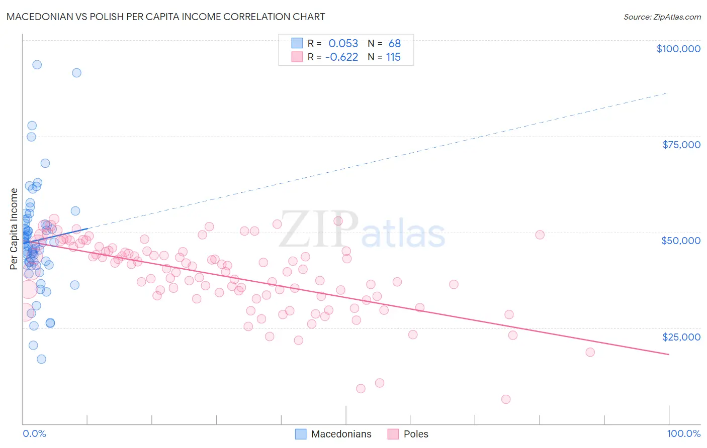 Macedonian vs Polish Per Capita Income