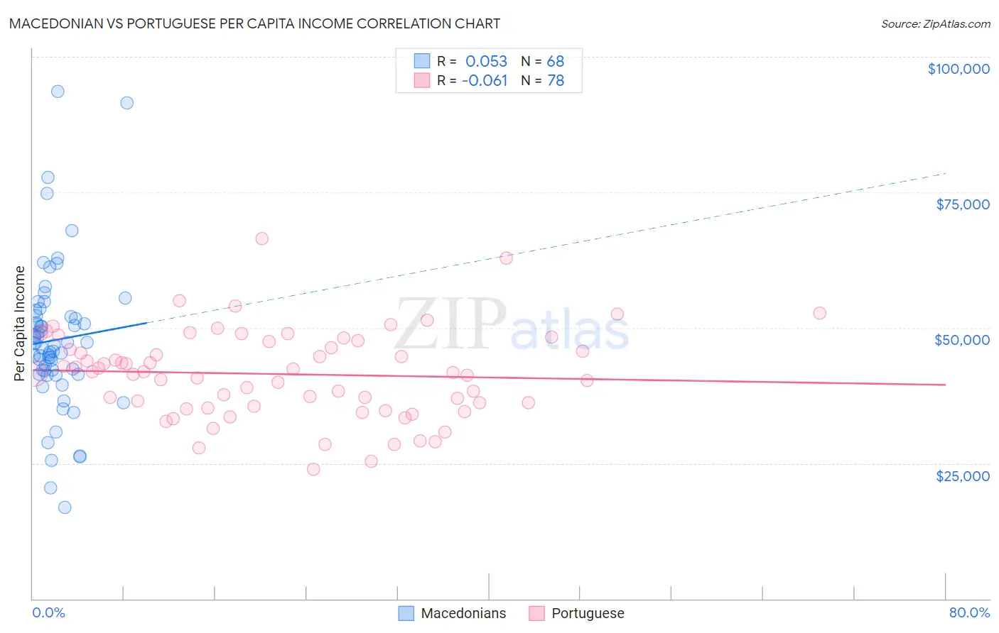 Macedonian vs Portuguese Per Capita Income