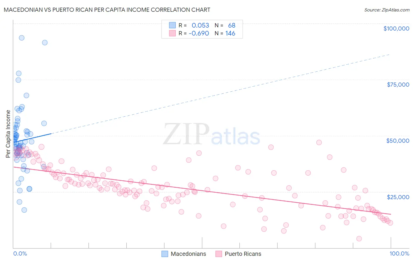 Macedonian vs Puerto Rican Per Capita Income