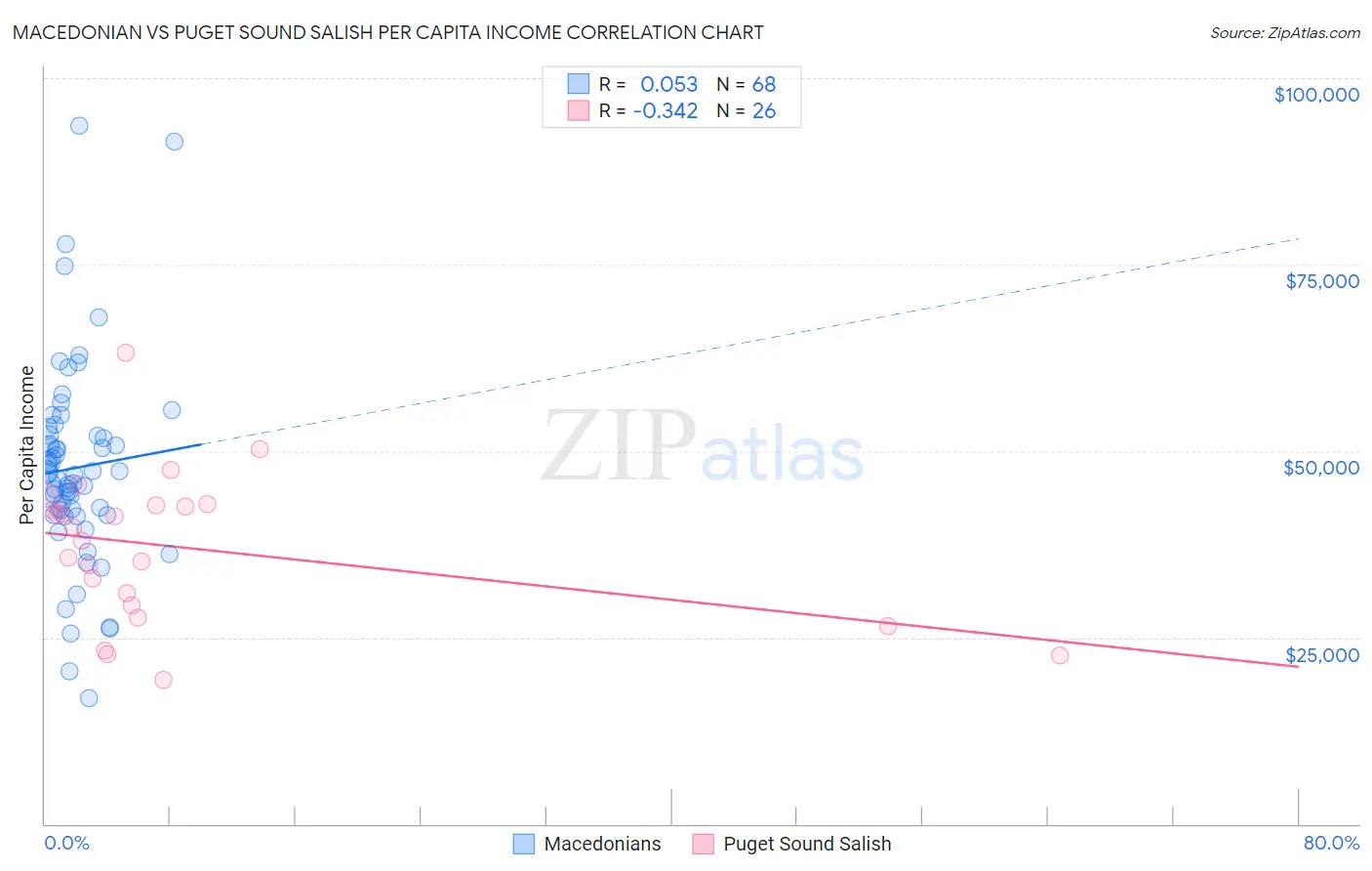Macedonian vs Puget Sound Salish Per Capita Income