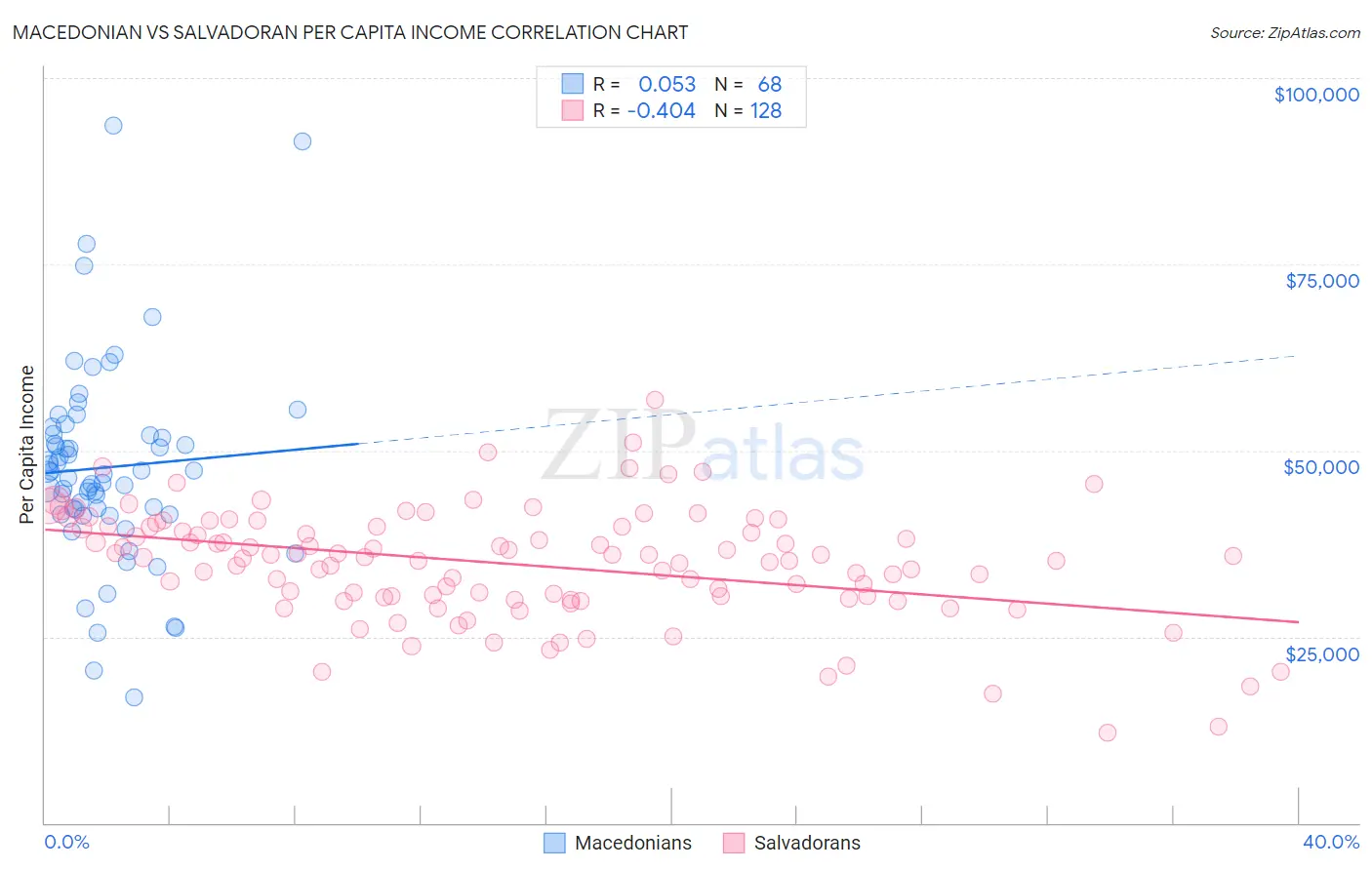 Macedonian vs Salvadoran Per Capita Income