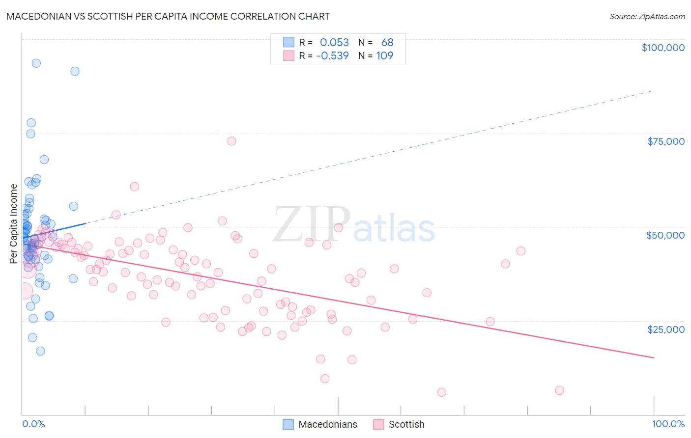 Macedonian vs Scottish Per Capita Income