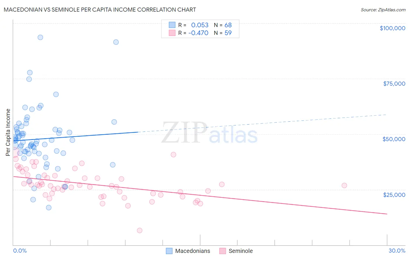 Macedonian vs Seminole Per Capita Income