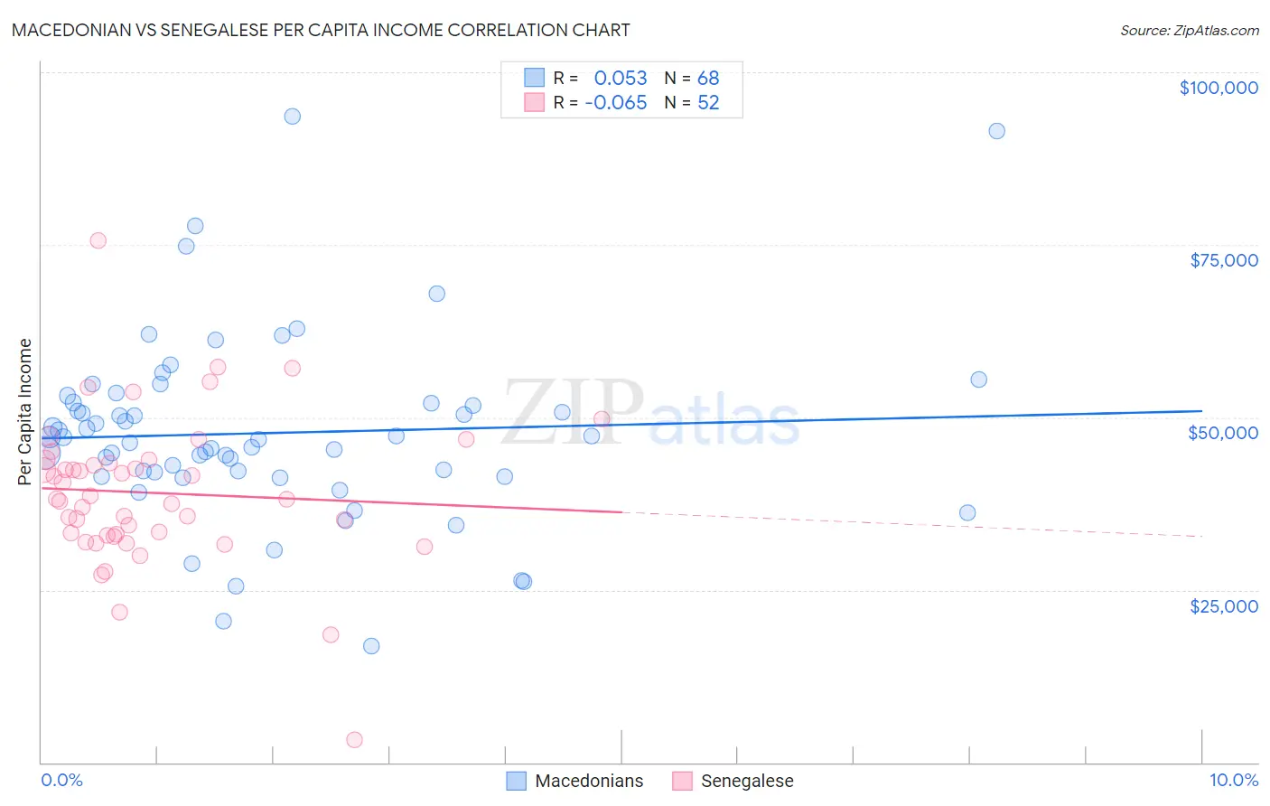 Macedonian vs Senegalese Per Capita Income