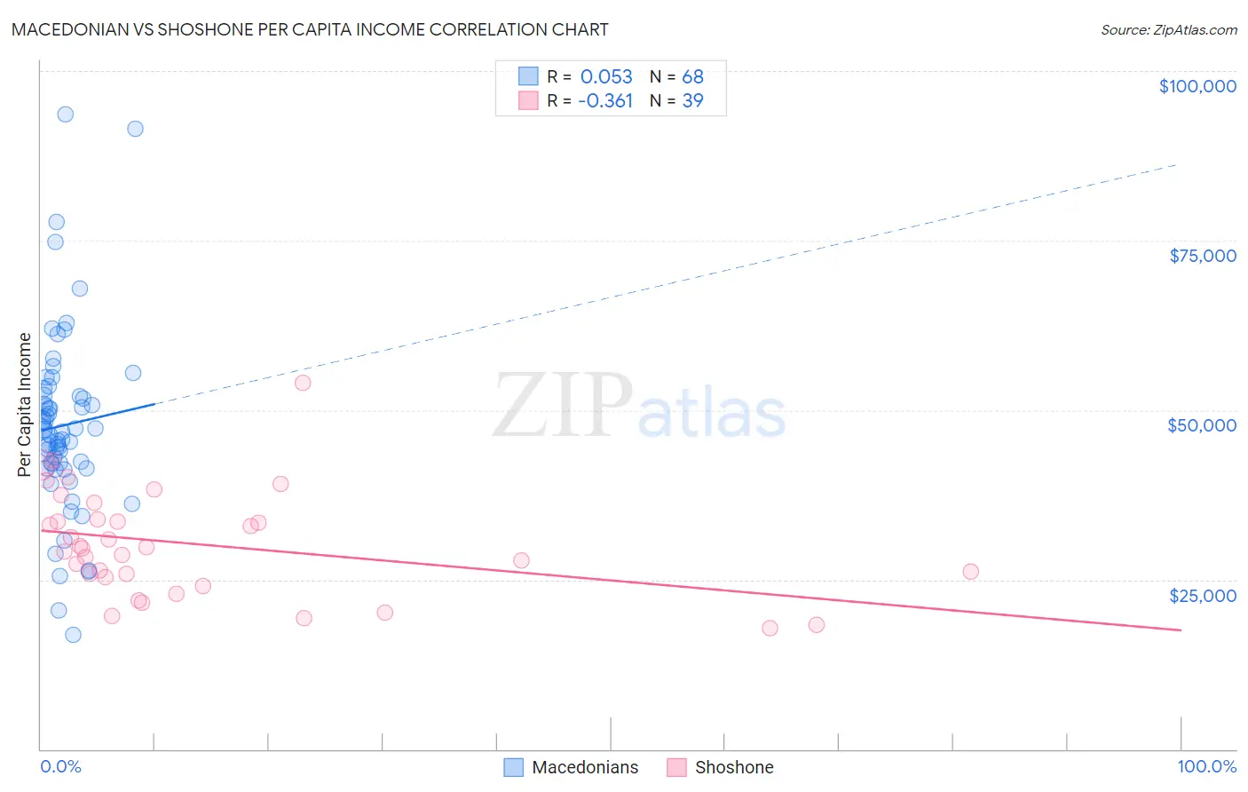 Macedonian vs Shoshone Per Capita Income