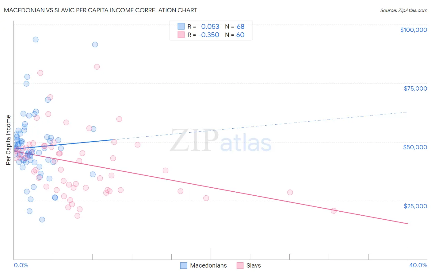 Macedonian vs Slavic Per Capita Income