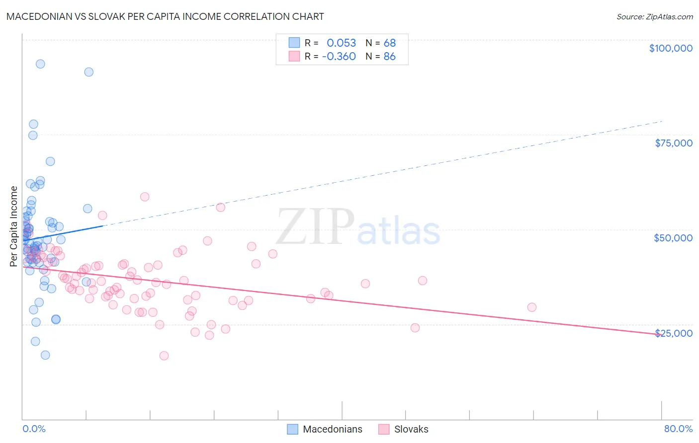 Macedonian vs Slovak Per Capita Income