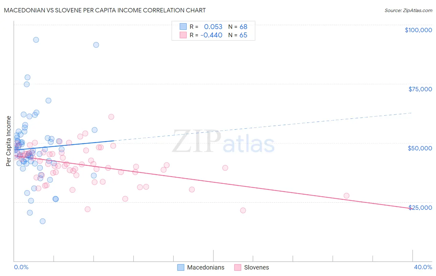 Macedonian vs Slovene Per Capita Income