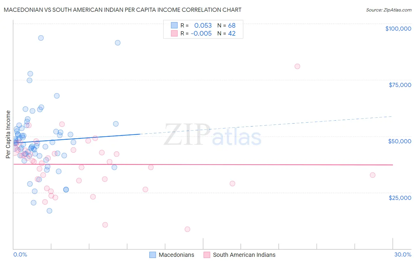 Macedonian vs South American Indian Per Capita Income