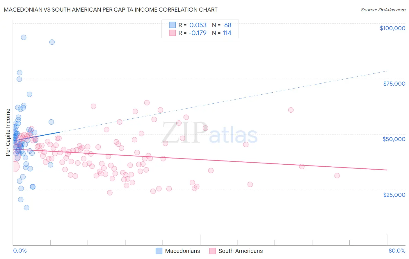 Macedonian vs South American Per Capita Income