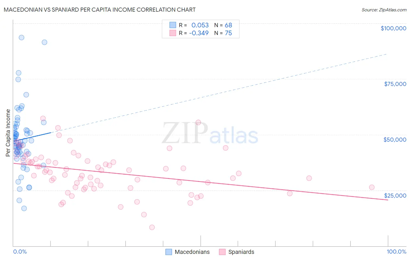 Macedonian vs Spaniard Per Capita Income