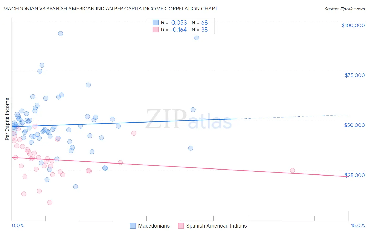Macedonian vs Spanish American Indian Per Capita Income