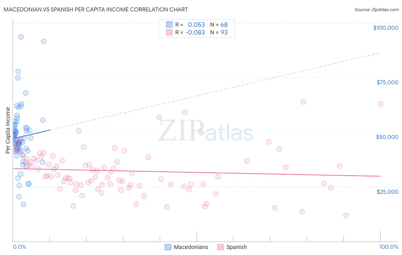 Macedonian vs Spanish Per Capita Income
