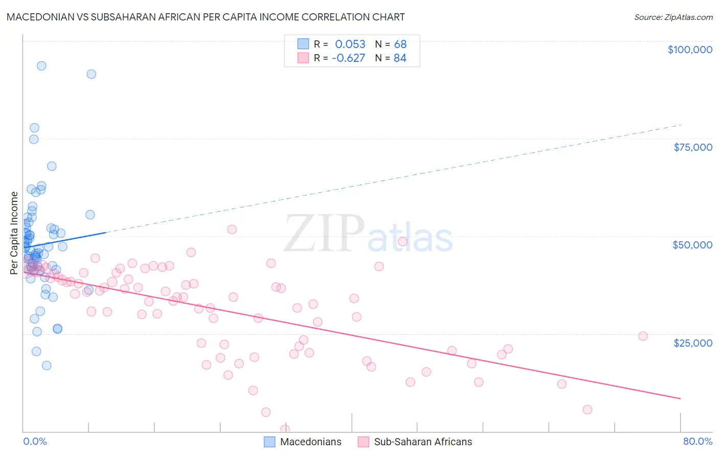 Macedonian vs Subsaharan African Per Capita Income