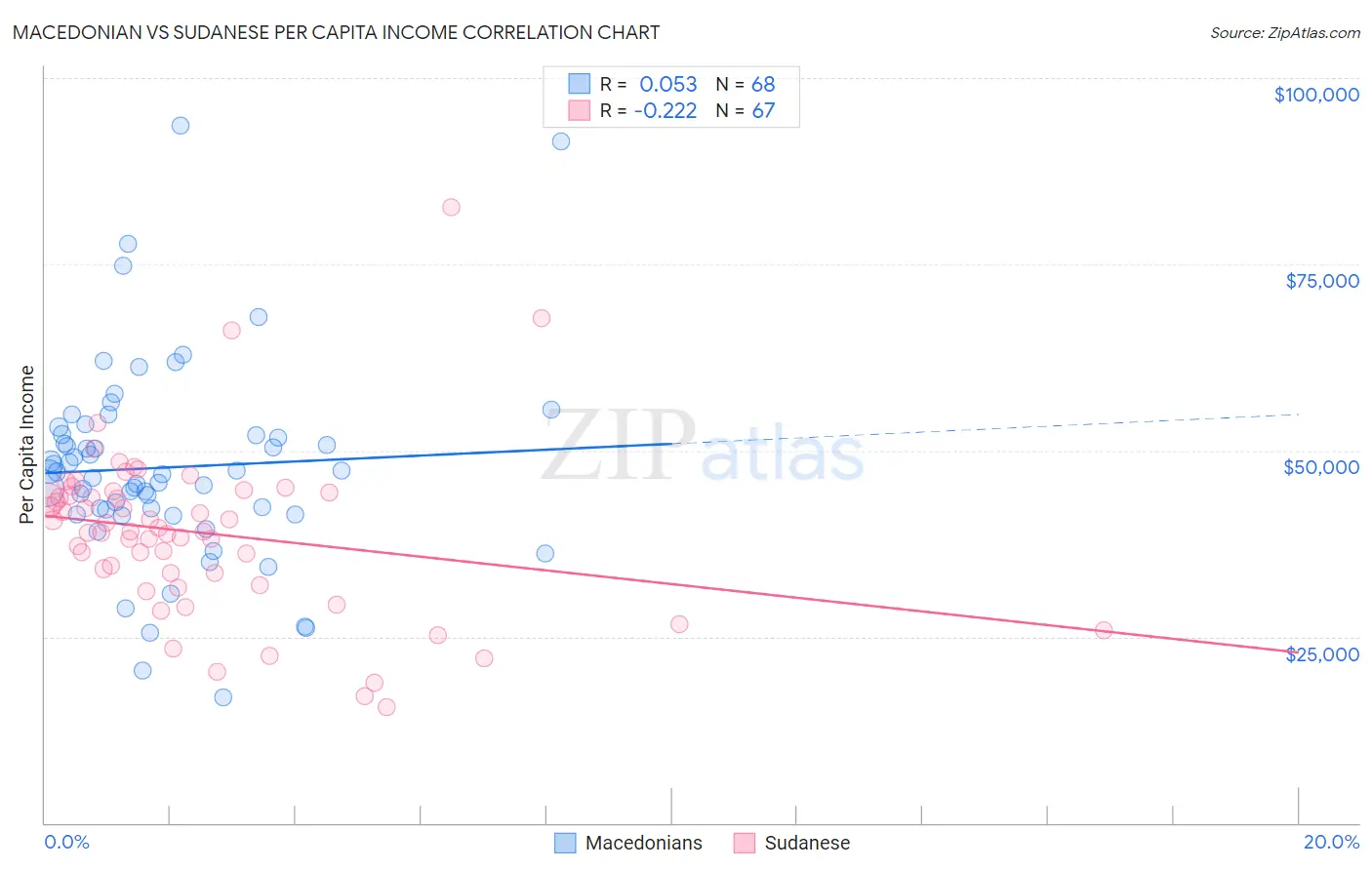Macedonian vs Sudanese Per Capita Income