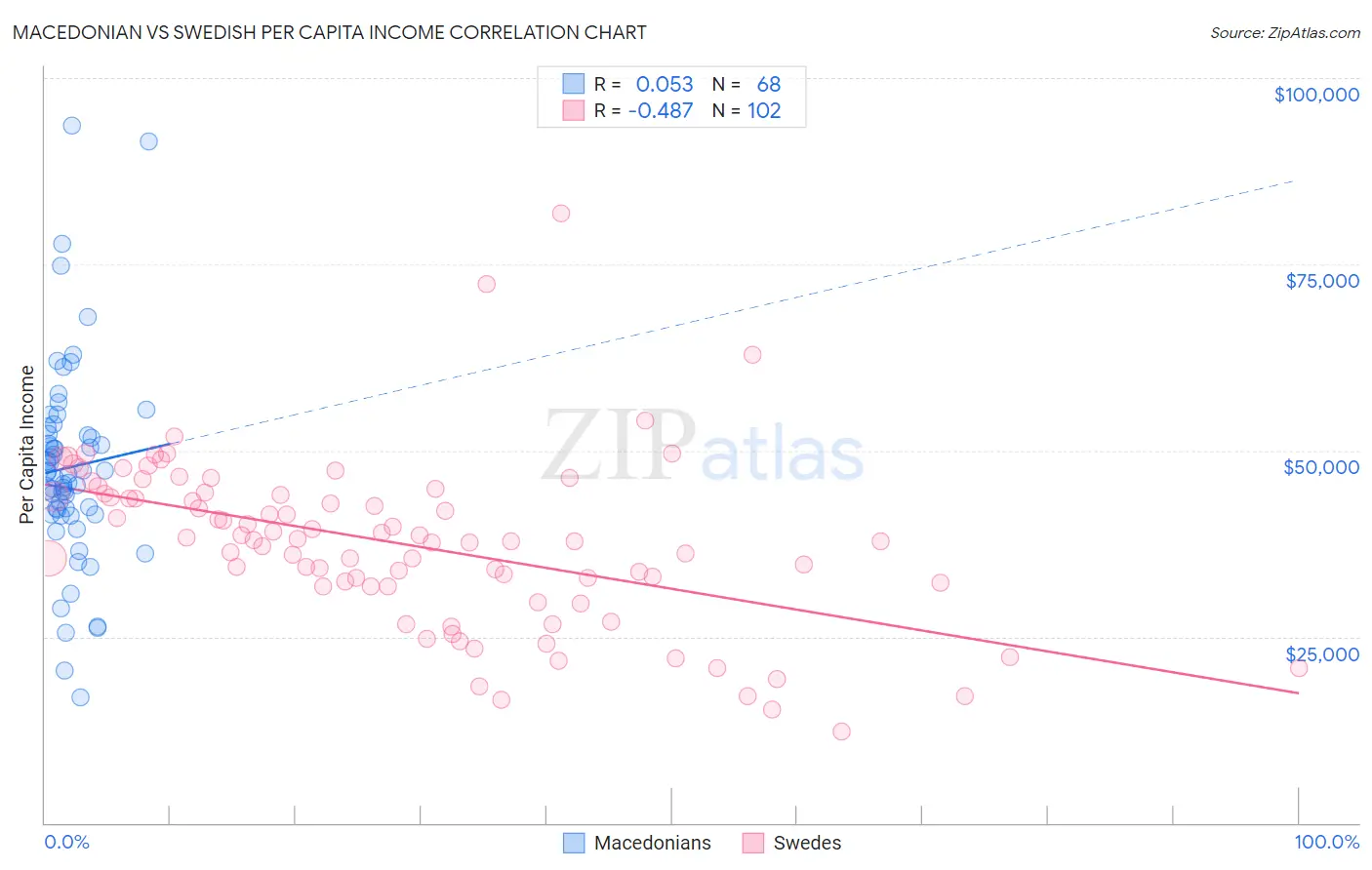 Macedonian vs Swedish Per Capita Income
