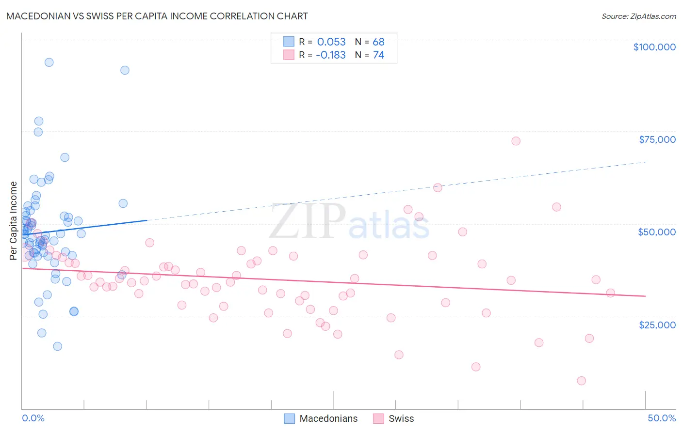 Macedonian vs Swiss Per Capita Income