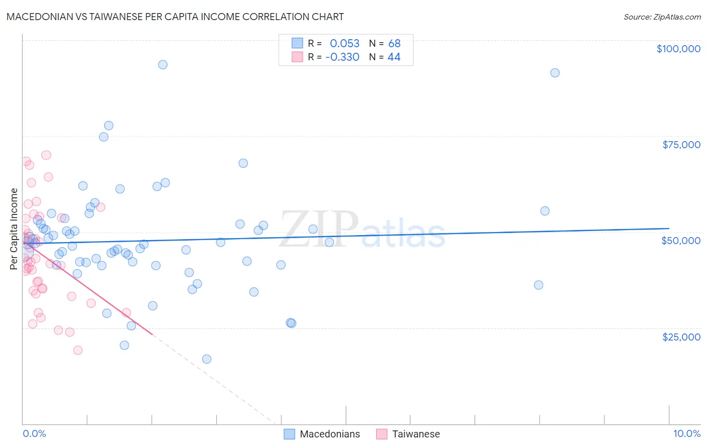 Macedonian vs Taiwanese Per Capita Income
