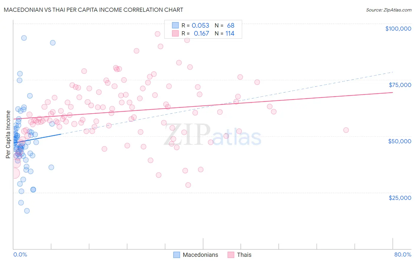 Macedonian vs Thai Per Capita Income