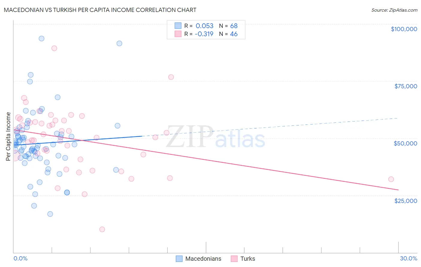 Macedonian vs Turkish Per Capita Income