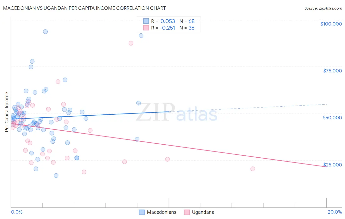 Macedonian vs Ugandan Per Capita Income