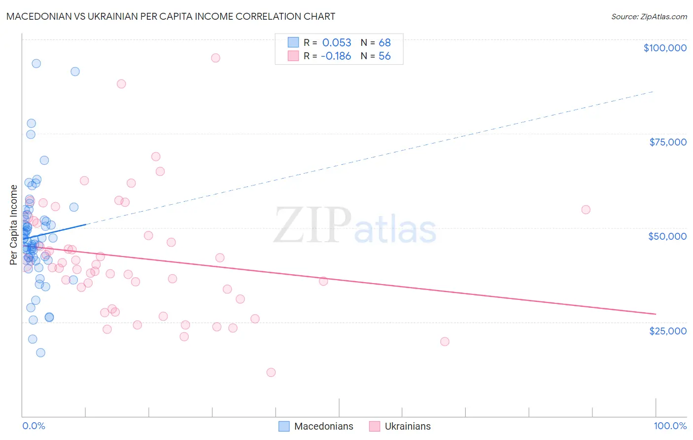 Macedonian vs Ukrainian Per Capita Income
