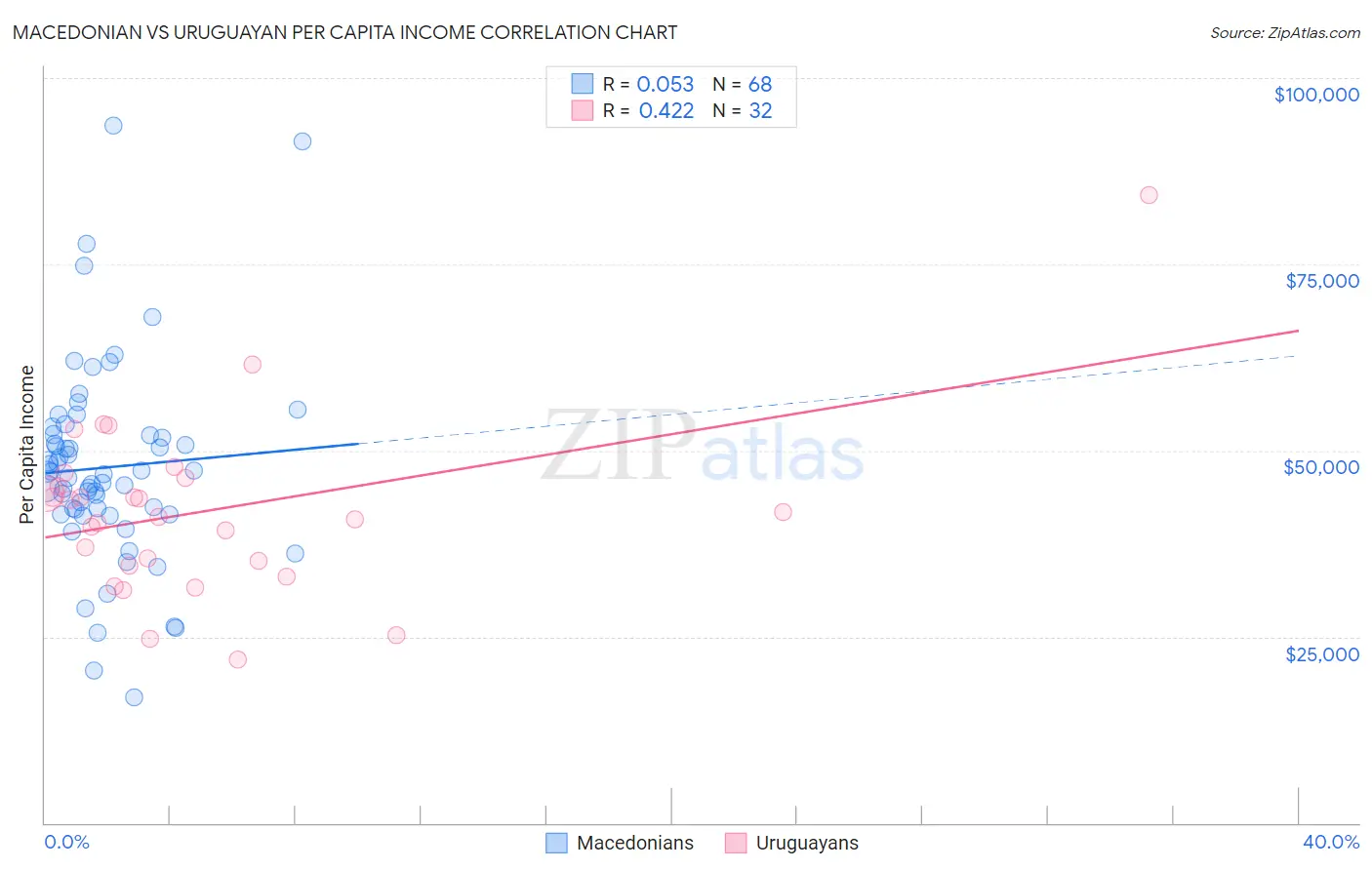 Macedonian vs Uruguayan Per Capita Income