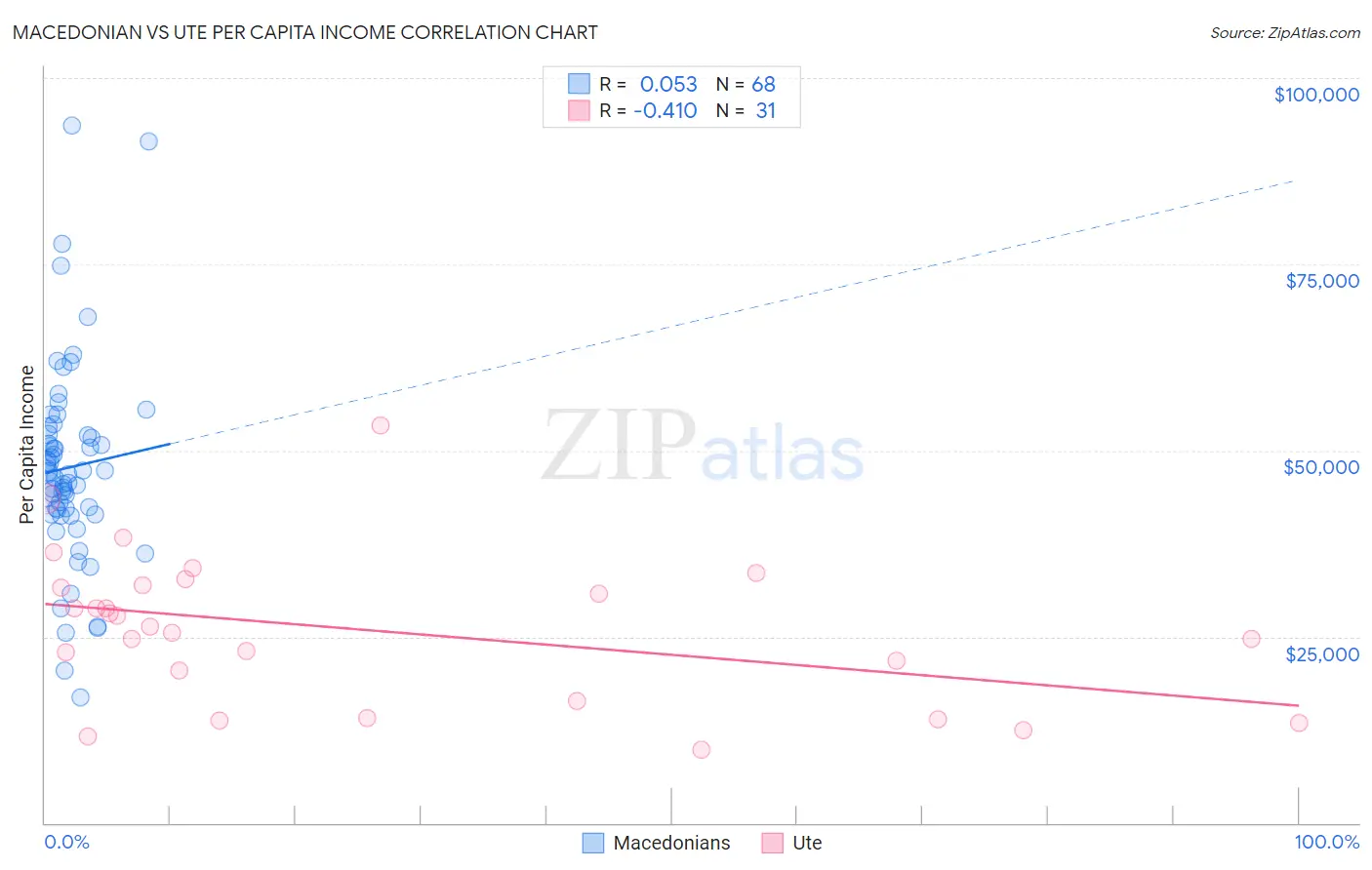 Macedonian vs Ute Per Capita Income