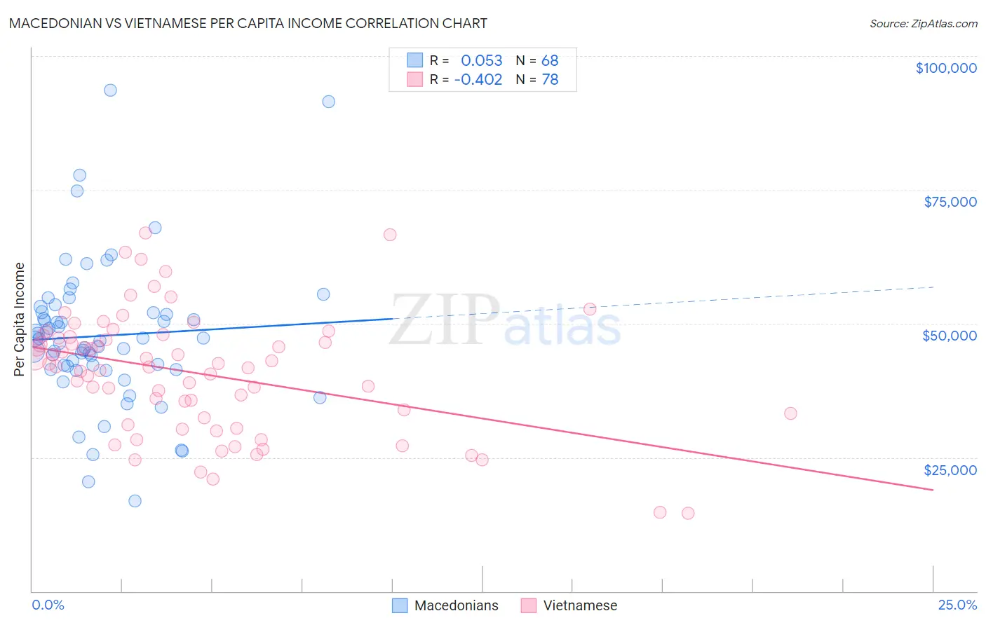 Macedonian vs Vietnamese Per Capita Income