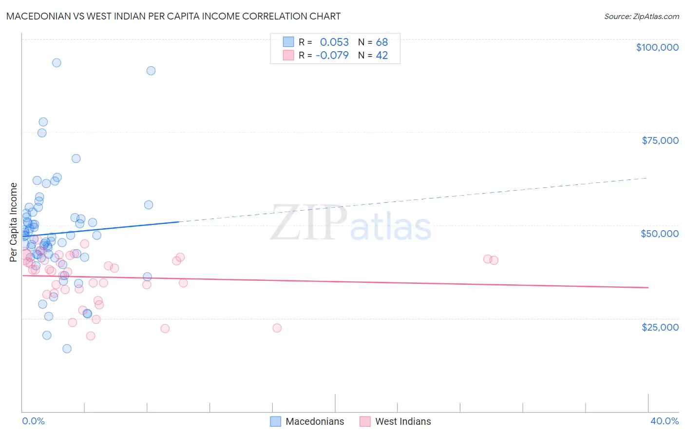 Macedonian vs West Indian Per Capita Income